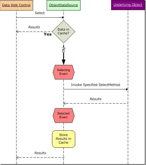 设置EnableCaching属性和CacheDuration属性
