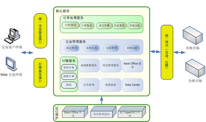 JAVA实例讲解：股指期货交易系统的构建——系统业务框架